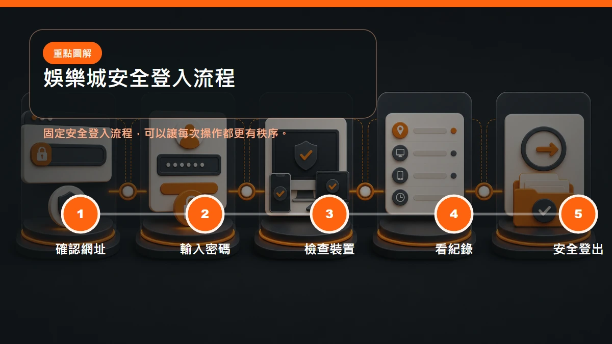 安全登入流程，從確認官方網址、輸入密碼、檢查裝置到登出保存紀錄