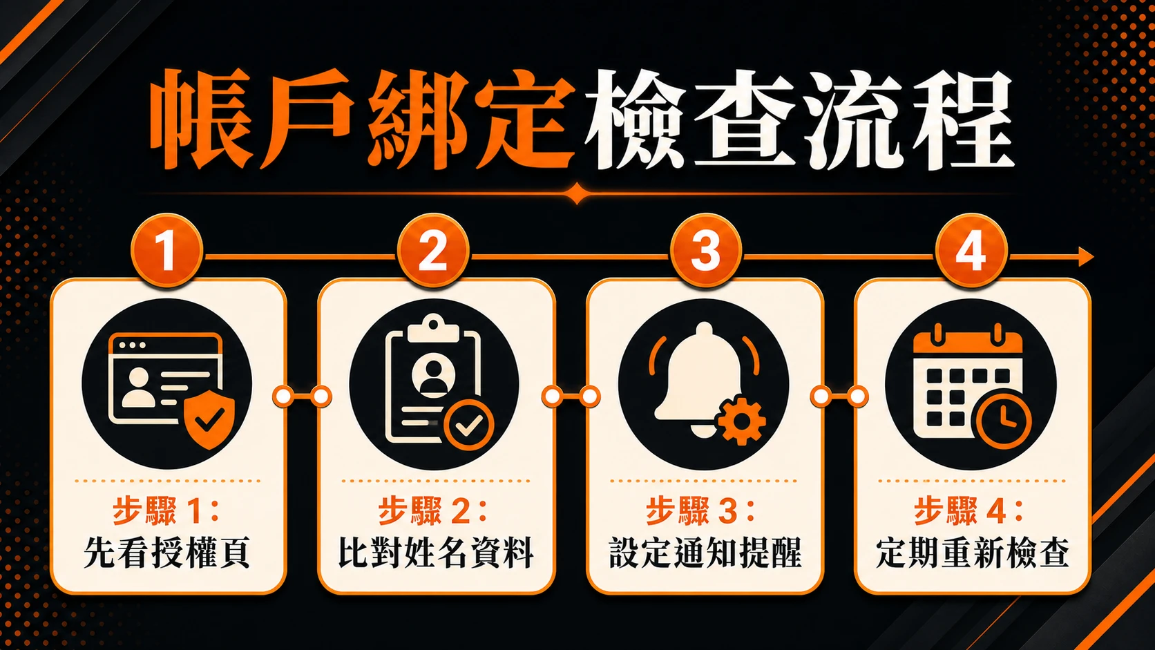帳戶綁定檢查流程，步驟包含：先看授權頁、比對姓名資料、設定通知提醒、定期重新檢查