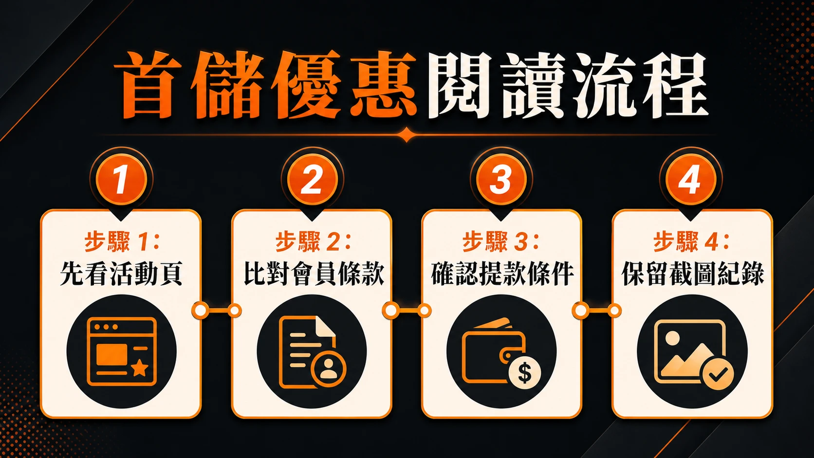首儲優惠閱讀流程，步驟包含：先看活動頁、比對會員條款、確認提款條件、保留截圖紀錄