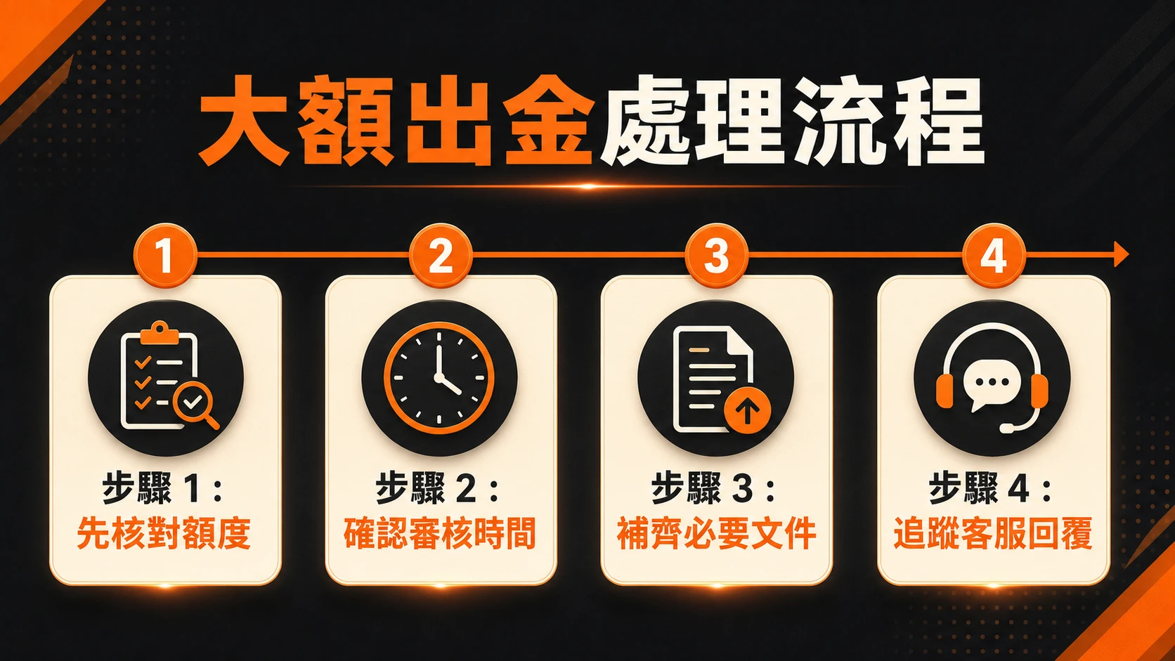 大額出金處理流程，步驟包含：先核對額度、確認審核時間、補齊必要文件、追蹤客服回覆