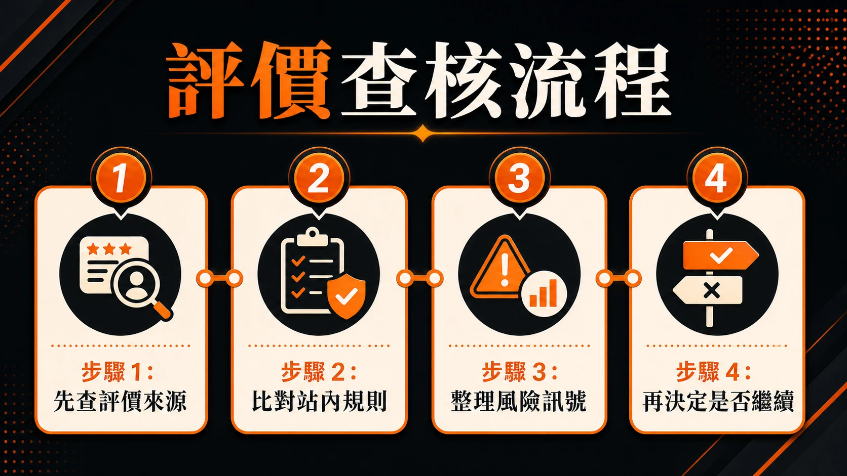 評價查核流程，步驟包含：先查評價來源、比對站內規則、整理風險訊號、再決定是否繼續